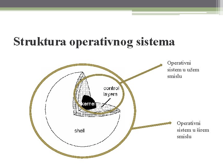 Struktura operativnog sistema Operativni sistem u užem smislu Operativni sistem u širem smislu 