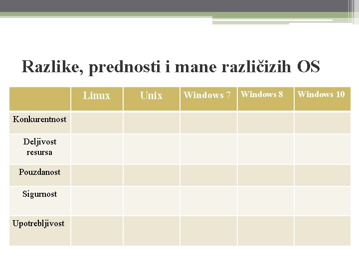 Razlike, prednosti i mane različizih OS Linux Konkurentnost Deljivost resursa Pouzdanost Sigurnost Upotrebljivost Unix