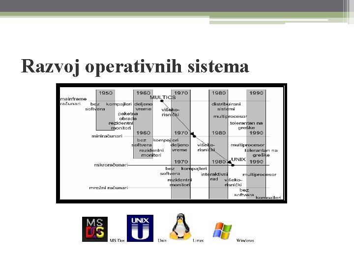 Razvoj operativnih sistema 