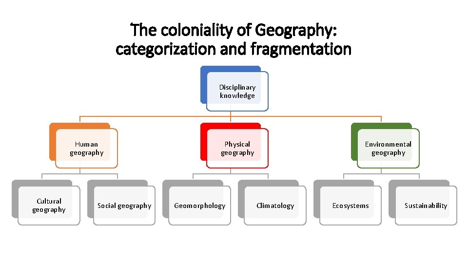 The coloniality of Geography: categorization and fragmentation Disciplinary knowledge Human geography Cultural geography Social The coloniality of Geography: categorization and fragmentation Disciplinary knowledge Human geography Cultural geography Social