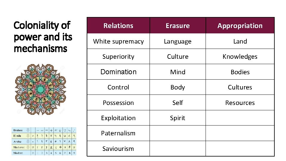 Coloniality of power and its mechanisms Relations Erasure Appropriation White supremacy Language Land Superiority