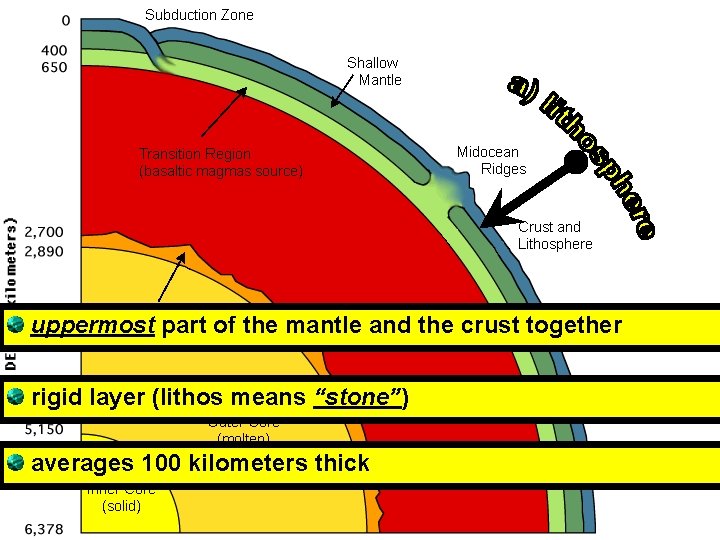 uppermost part of the mantle and the crust together rigid layer (lithos means “stone”)