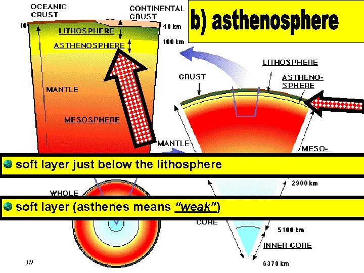 soft layer just below the lithosphere soft layer (asthenes means “weak”) 