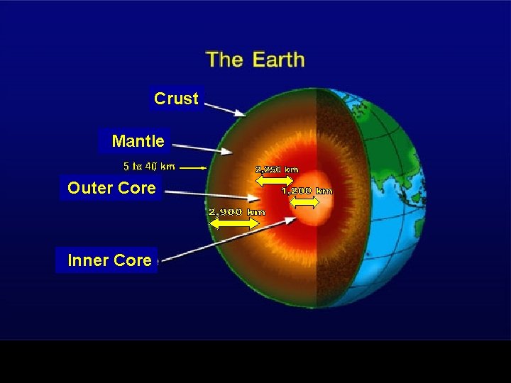Crust Mantle Outer Core Inner Core 