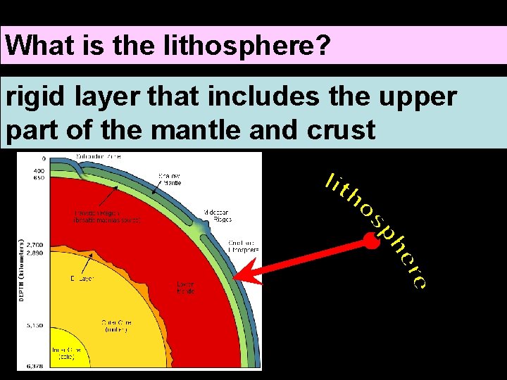 What is the lithosphere? rigid layer that includes the upper part of the mantle