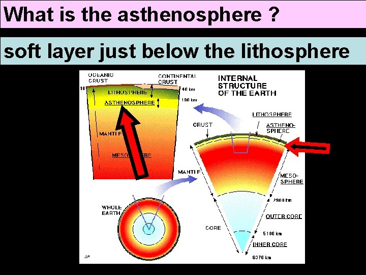 What is the asthenosphere ? soft layer just below the lithosphere 