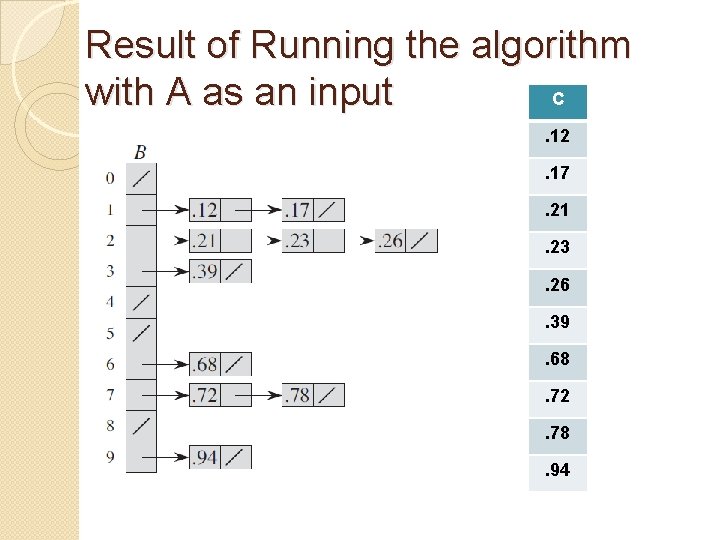 Result of Running the algorithm with A as an input C. 12. 17. 21. Result of Running the algorithm with A as an input C. 12. 17. 21.