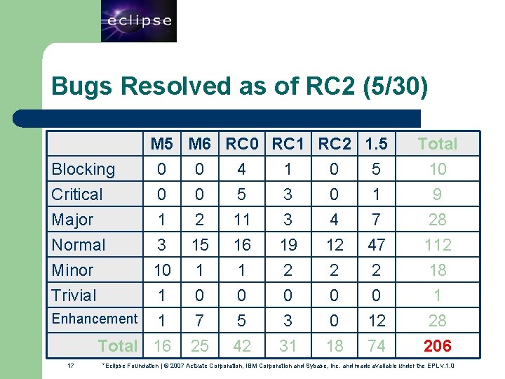 17 Bugs Resolved as of RC 2 (5/30) Blocking Critical Major Normal Minor Trivial
