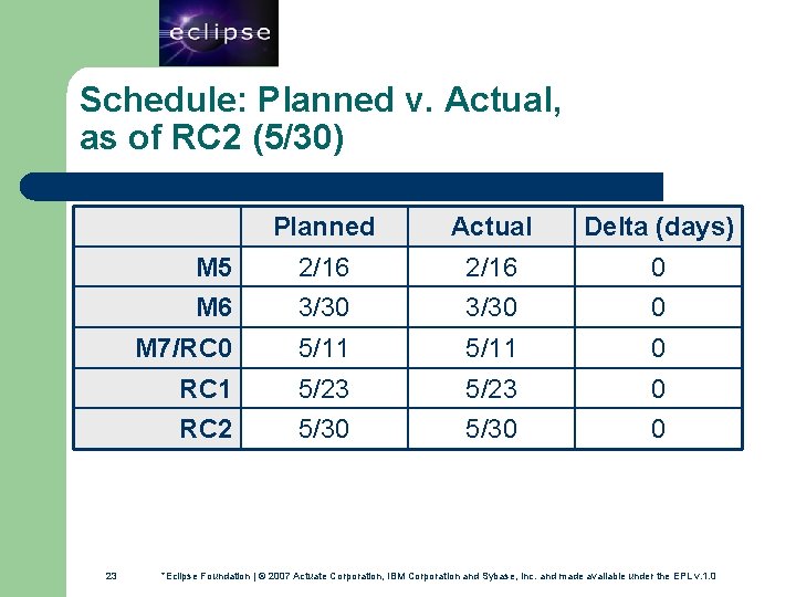23 Schedule: Planned v. Actual, as of RC 2 (5/30) 23 Planned Actual Delta