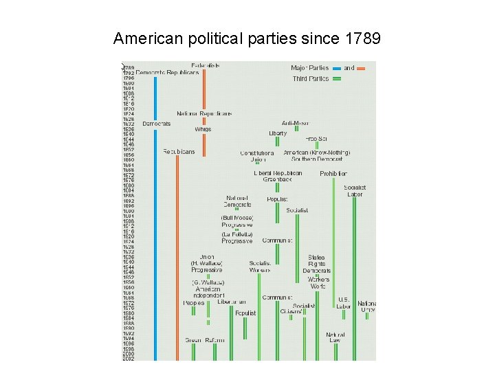 American political parties since 1789 