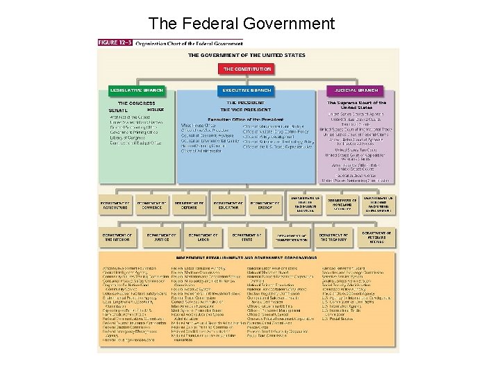 The Federal Government 