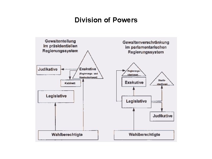 Division of Powers 