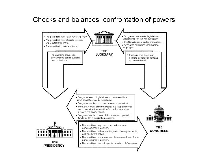 Checks and balances: confrontation of powers 