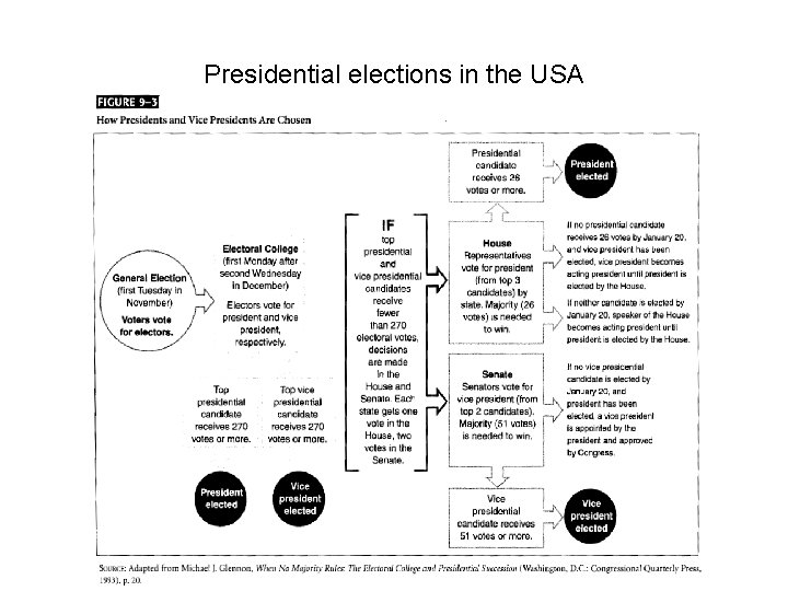 Presidential elections in the USA 