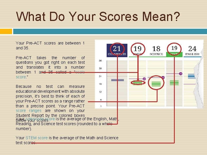 What Do Your Scores Mean? Your Pre-ACT scores are between 1 and 35. Pre-ACT
