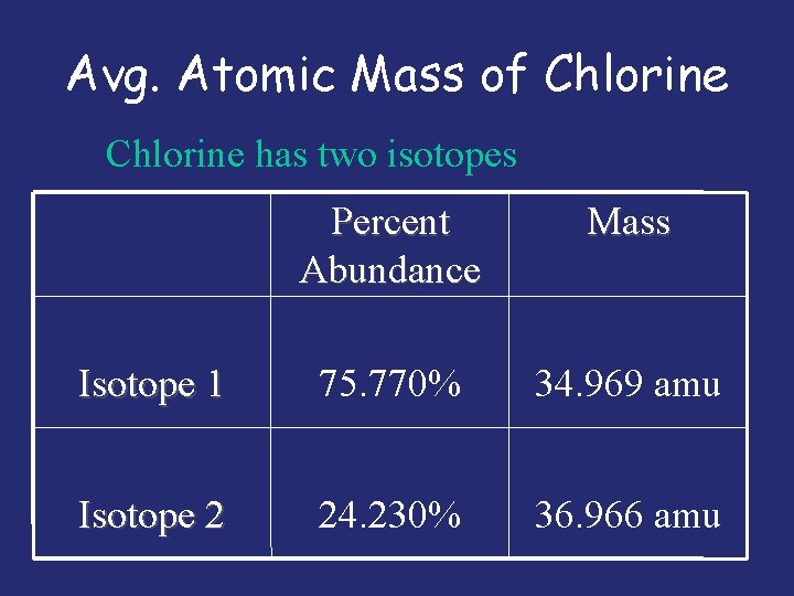 Avg. Atomic Mass of Chlorine has two isotopes Percent Abundance Mass Isotope 1 75.