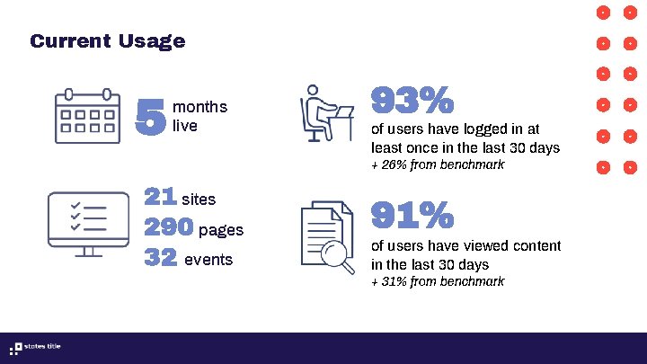 Current Usage 5 months live 93% of users have logged in at least once Current Usage 5 months live 93% of users have logged in at least once