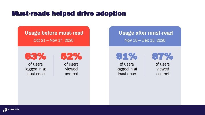 Must-reads helped drive adoption Usage before must-read Usage after must-read Oct 21 – Nov Must-reads helped drive adoption Usage before must-read Usage after must-read Oct 21 – Nov