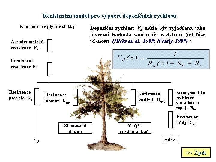 Rezistenční model pro výpočet depozičních rychlostí Koncentrace plynné složky Aerodynamická rezistence Ra Depoziční rychlost