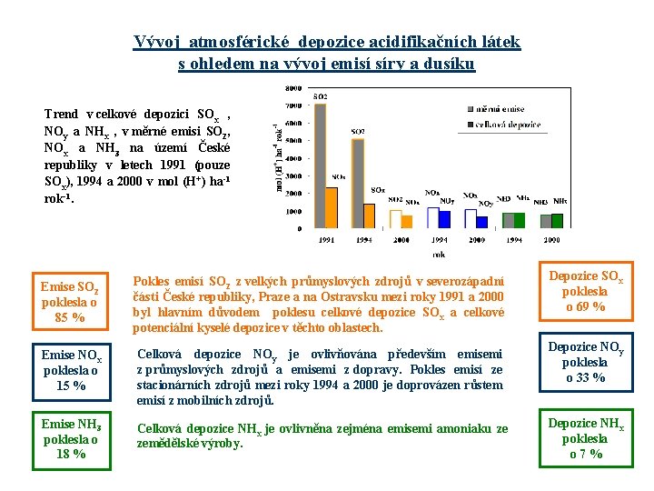 Vývoj atmosférické depozice acidifikačních látek s ohledem na vývoj emisí síry a dusíku Trend