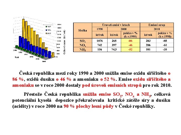 Česká republika mezi roky 1990 a 2000 snížila emise oxidu siřičitého o 86 %,