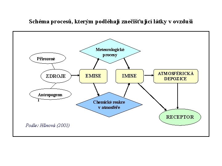 Schéma procesů, kterým podléhají znečišťující látky v ovzduší Přirozené ZDROJE Antropogenn í Meteorologické procesy