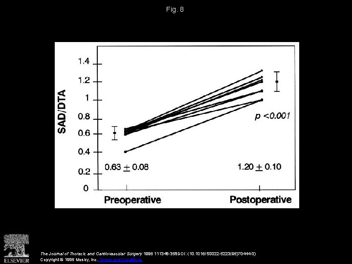 Fig. 8 The Journal of Thoracic and Cardiovascular Surgery 1996 111348 -358 DOI: (10.