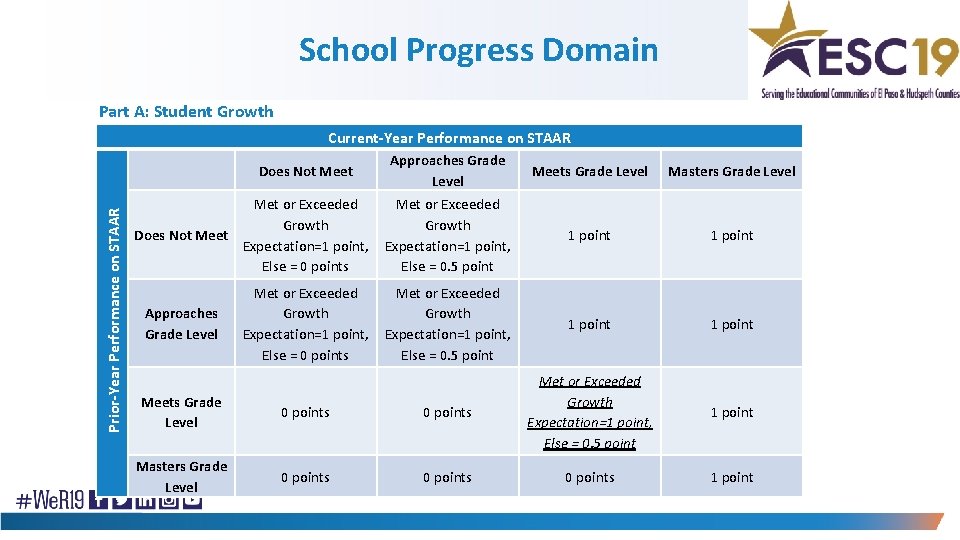 School Progress Domain Part A: Student Growth Current-Year Performance on STAAR Approaches Grade Level