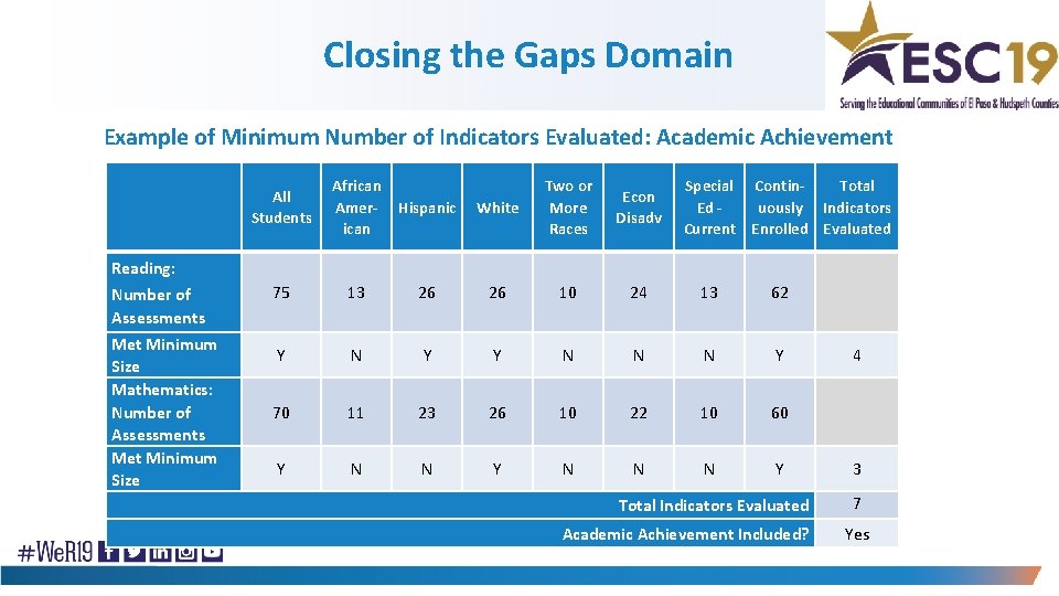 Closing the Gaps Domain Example of Minimum Number of Indicators Evaluated: Academic Achievement All