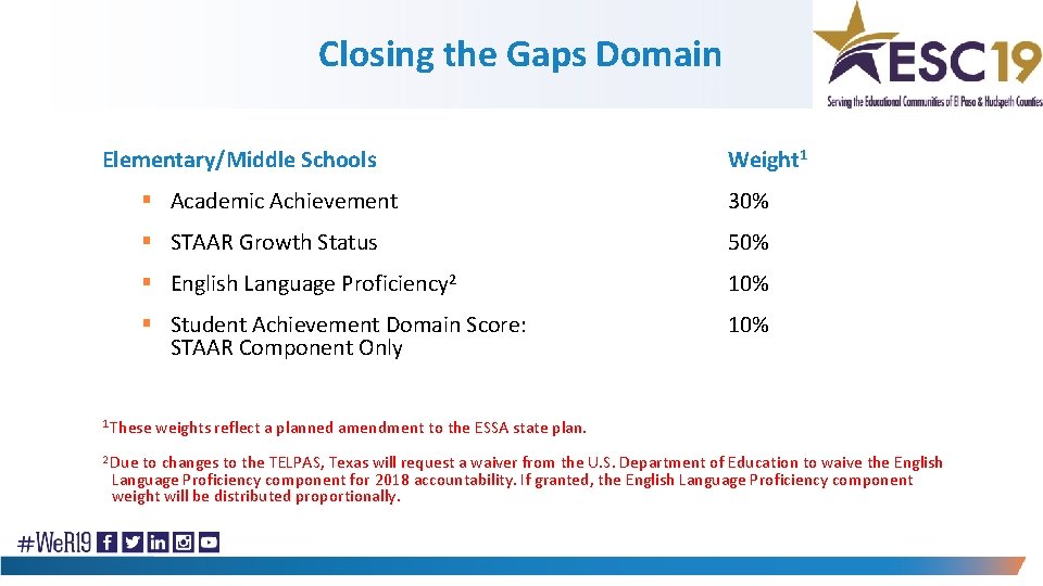 Closing the Gaps Domain Elementary/Middle Schools § Academic Achievement 30% § STAAR Growth Status