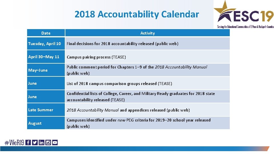 2018 Accountability Calendar Date Activity Tuesday, April 10 Final decisions for 2018 accountability released