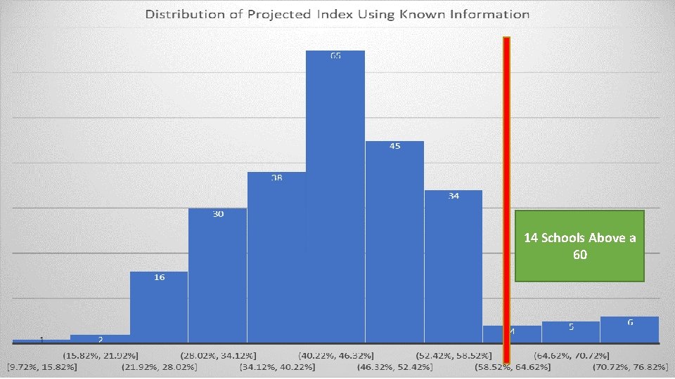 14 Schools Above a 60 