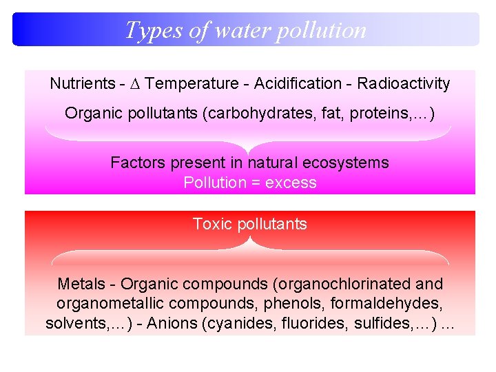 Types of water pollution Nutrients - Temperature - Acidification - Radioactivity Organic pollutants (carbohydrates,