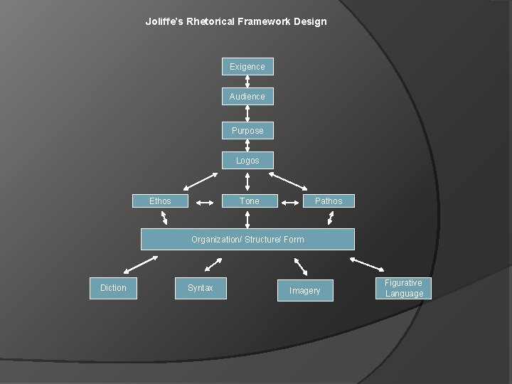 Joliffe’s Rhetorical Framework Design Exigence Audience Purpose Logos Ethos Tone Pathos Organization/ Structure/ Form