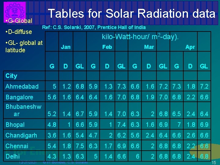 Tables for Solar Radiation data • G-Global • D-diffuse Ref: C. S. Solanki, 2007,