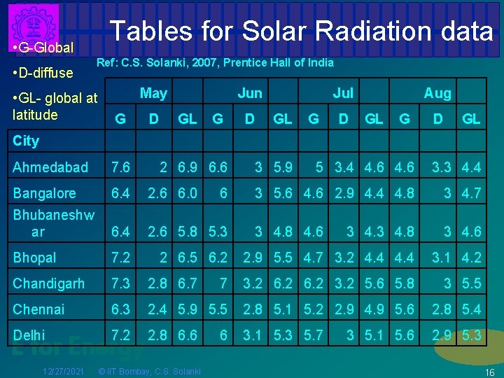 Tables for Solar Radiation data • G-Global • D-diffuse Ref: C. S. Solanki, 2007,