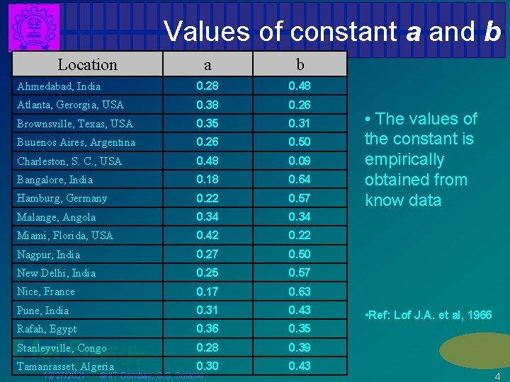 Values of constant a and b Location a b Ahmedabad, India 0. 28 0.