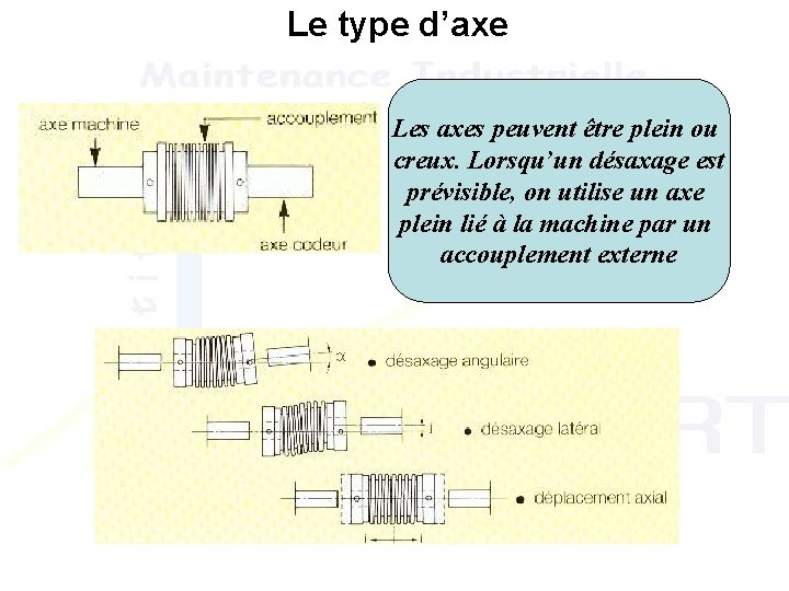 Le type d’axe Les axes peuvent être plein ou creux. Lorsqu’un désaxage est prévisible, Le type d’axe Les axes peuvent être plein ou creux. Lorsqu’un désaxage est prévisible,