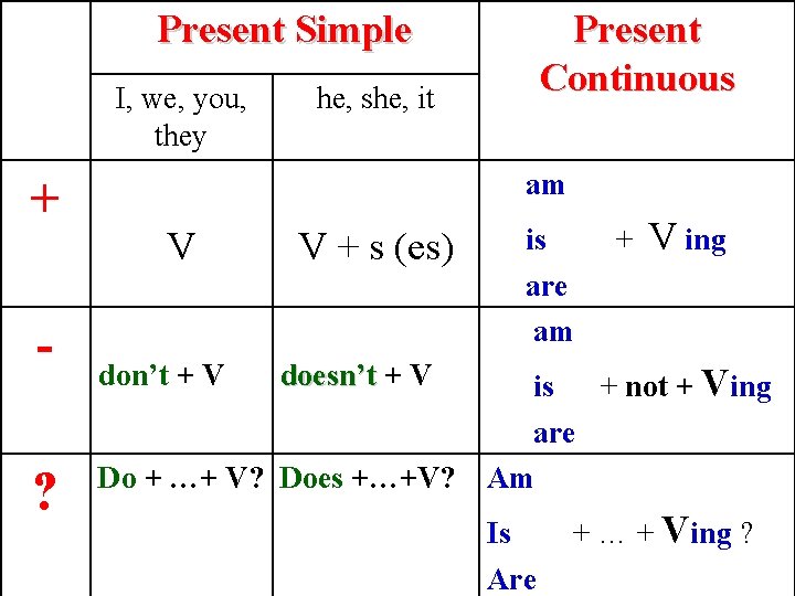 Present Simple I, we, you, they + ? Present Continuous he, she, it am