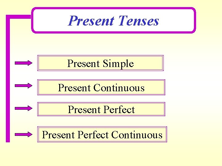 Present Tenses Present Simple Present Continuous Present Perfect Continuous 