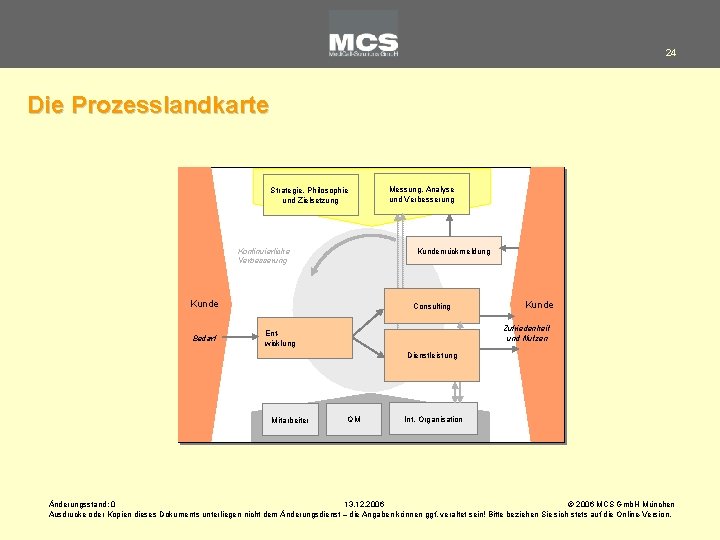 24 Die Prozesslandkarte Strategie, Philosophie und Zielsetzung Kontinuierliche Verbesserung Kundenrückmeldung Kunde Bedarf Messung, Analyse