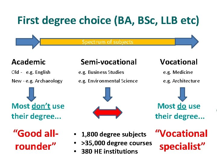 First degree choice (BA, BSc, LLB etc) Spectrum of subjects Academic Semi-vocational Vocational Old