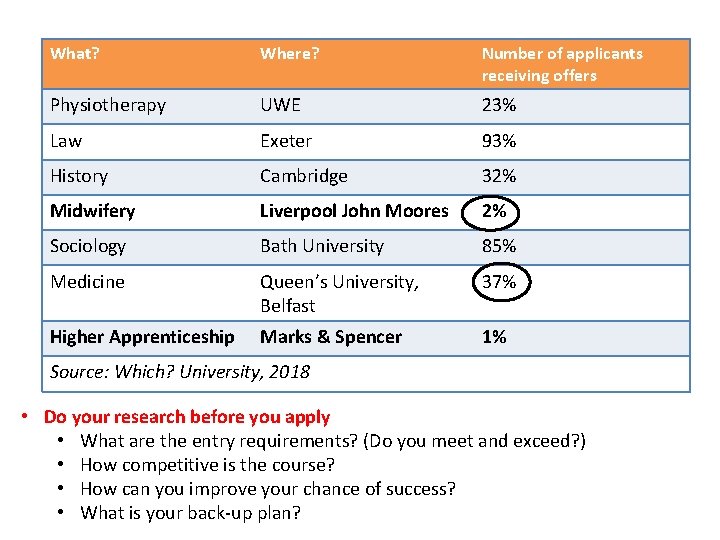 What? Where? Number of applicants receiving offers Physiotherapy UWE 23% Law Exeter 93% History