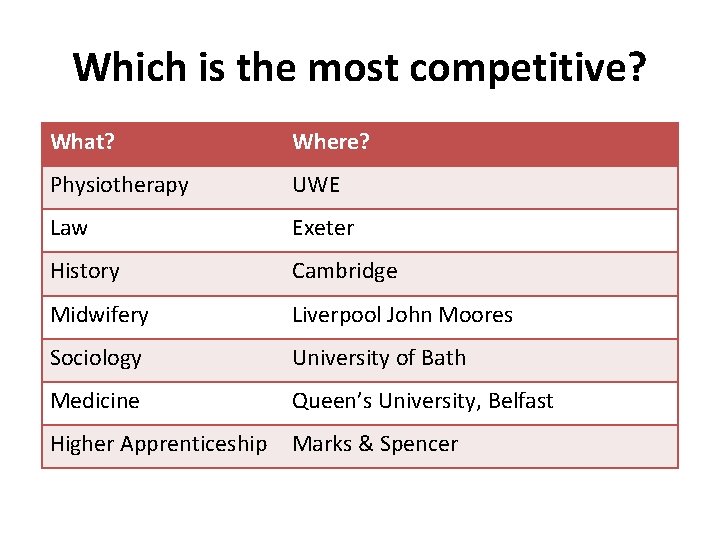 Which is the most competitive? What? Where? Physiotherapy UWE Law Exeter History Cambridge Midwifery