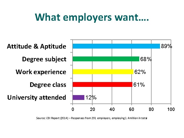 What employers want…. Attitude & Aptitude 89% Degree subject 68% Work experience 62% Degree