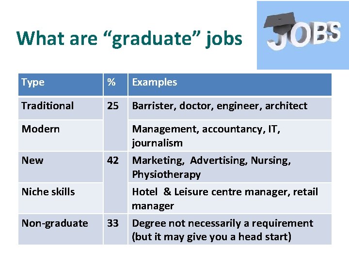 What are “graduate” jobs Type % Examples Traditional 25 Barrister, doctor, engineer, architect Modern
