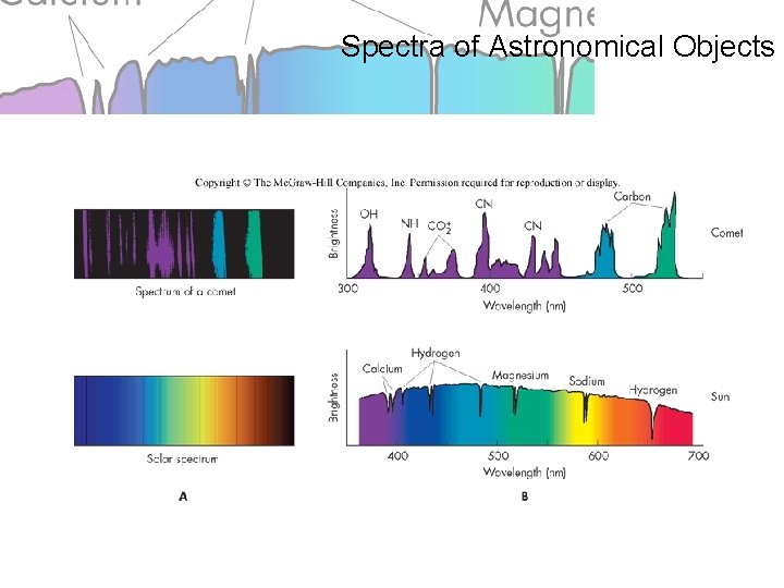 Spectra of Astronomical Objects 