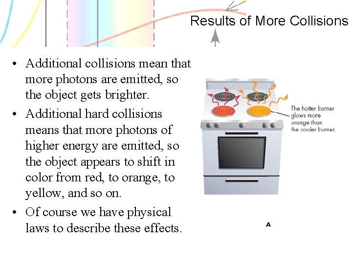 Results of More Collisions • Additional collisions mean that more photons are emitted, so