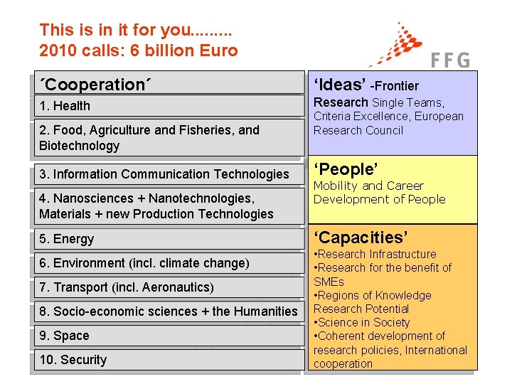 This is in it for you. . 2010 calls: 6 billion Euro ´Cooperation´ ‘Ideas’
