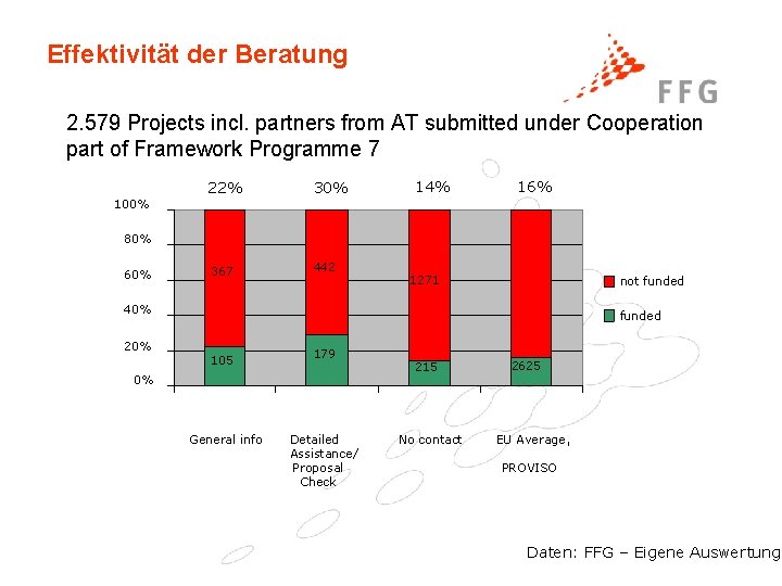 Effektivität der Beratung 2. 579 Projects incl. partners from AT submitted under Cooperation part